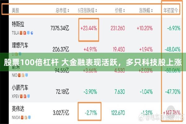 股票100倍杠杆 大金融表现活跃，多只科技股上涨