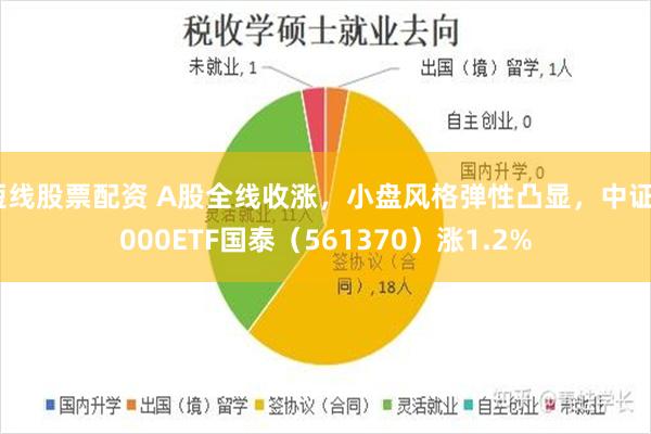 短线股票配资 A股全线收涨，小盘风格弹性凸显，中证2000ETF国泰（561370）涨1.2%